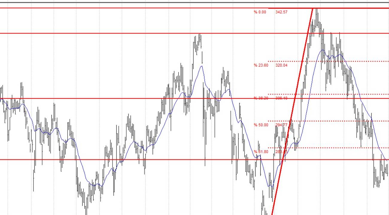 Emlak Konut, Koç Holding, Sasa, THY... BIST 100 hisselerinin teknik analizi (29.11.2025)