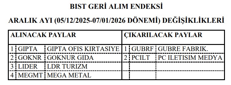 BIST Geri Alım Endeksi'nde 6 hissede değişiklik yapılacak-1