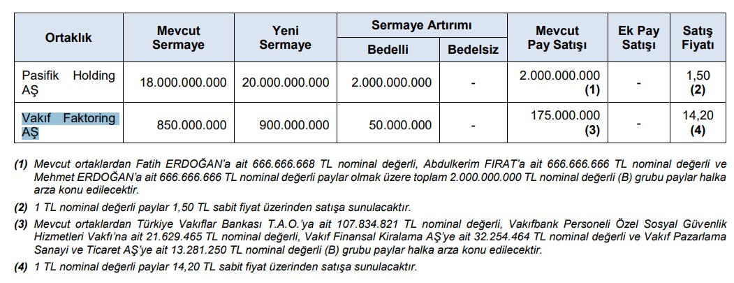 SPK'dan yeni bülten: 2 şirket halka arz onayı aldı-1