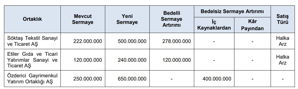 SPK'nın son bülteni: 2 şirkete bedelli, 1 şirkete bedelsiz onayı var-1