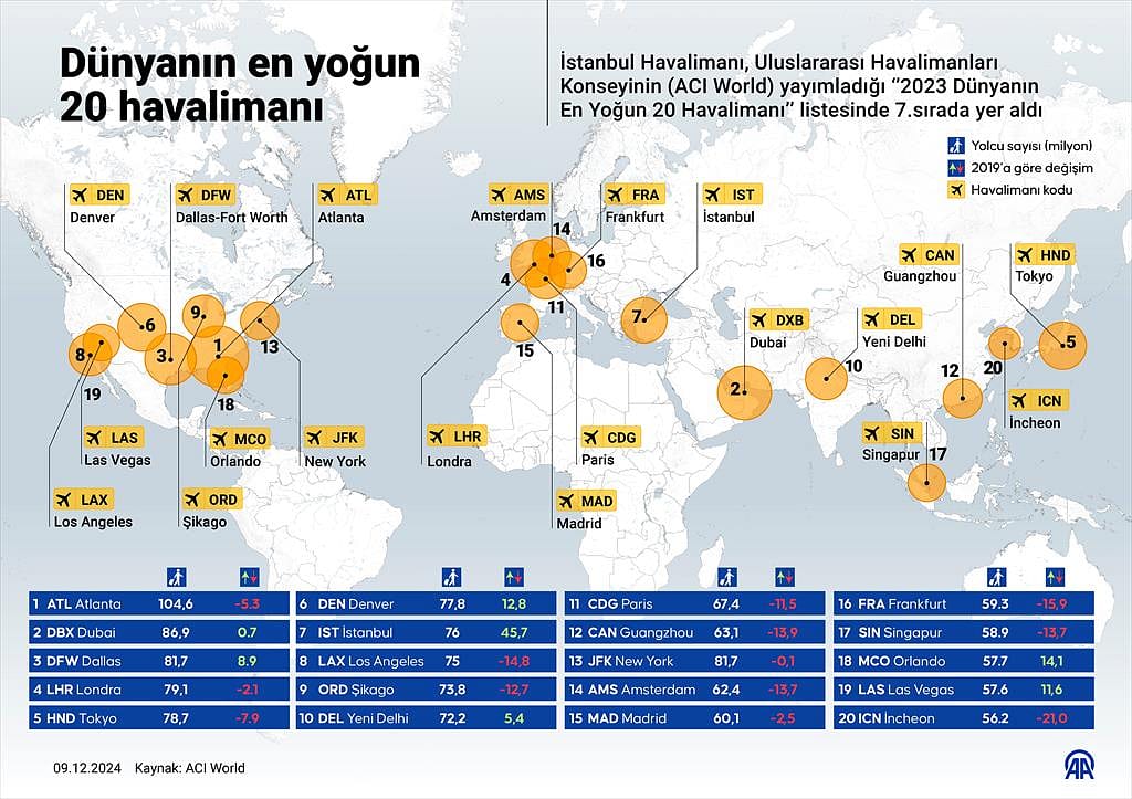 Dünyanın en yoğun 20 havalimanı-1