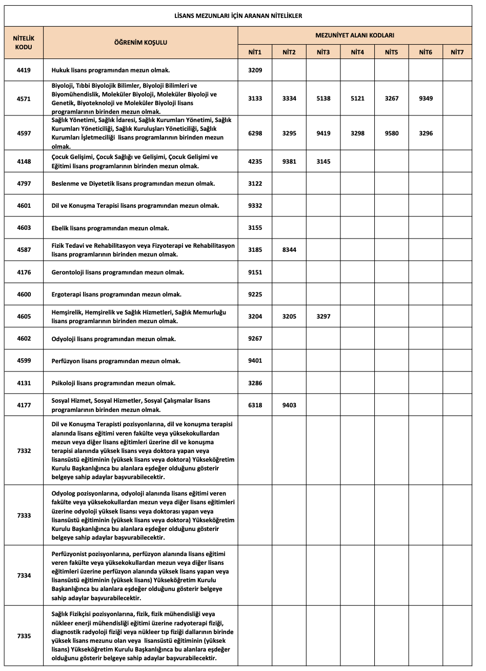  KPSS 2025/5 nitelik kodları: 4597, 3248, 2011, 3290, 3005, 3035 nitelik kodları ne anlama geliyor? -1
