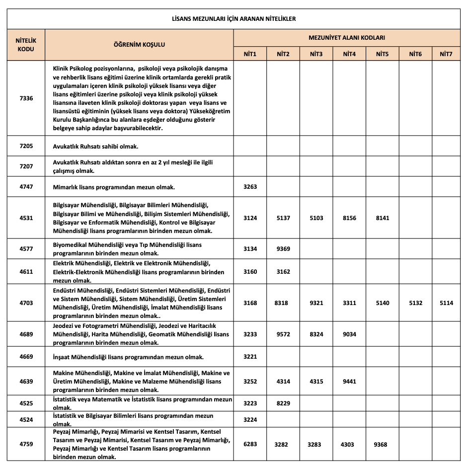  KPSS 2025/5 nitelik kodları: 4597, 3248, 2011, 3290, 3005, 3035 nitelik kodları ne anlama geliyor? -2