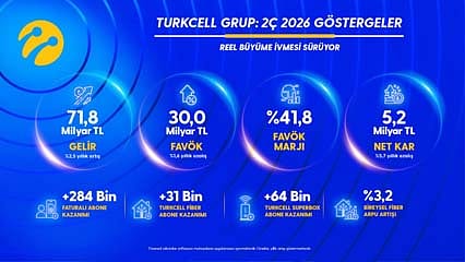 Turkcell’den yılın ikinci çeyreğinde 5,2 milyar TL net kâr