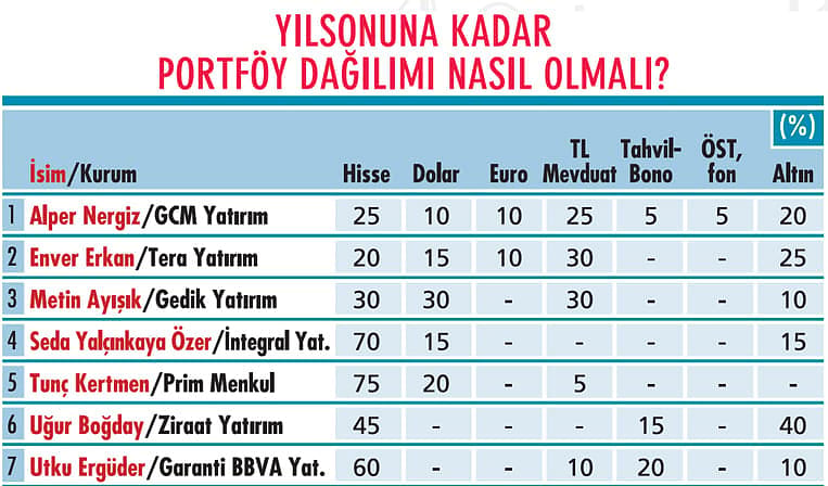 Portföylerde yıl sonu hesapları-3