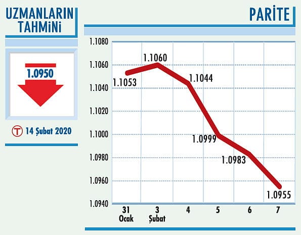 Parite 1,10’un altında-0