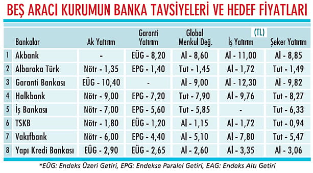 Bankalarda göstergeler yatırım için ne diyor?-1
