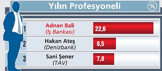 Yılın İş İnsanları Zirvedeki İsimler-3