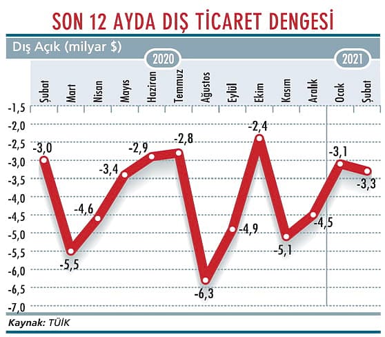 Dış açık bir yılda 50 milyar doları aştı-1