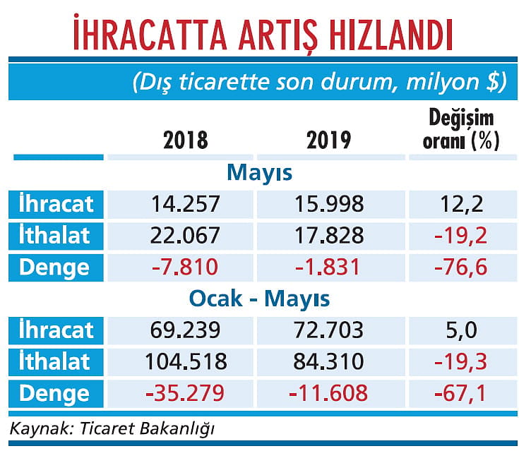 İhracatta toparlanma var-1
