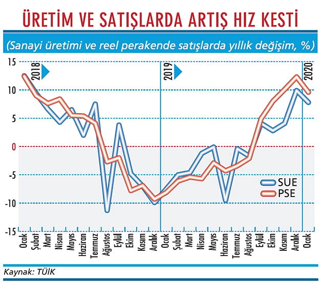Ekonomi virüse ‘yüksekte’ yakalandı-1