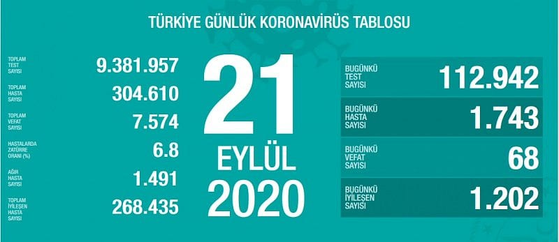 21 Eylül koronavirüs tablosu ve vaka sayısı açıklandı-0