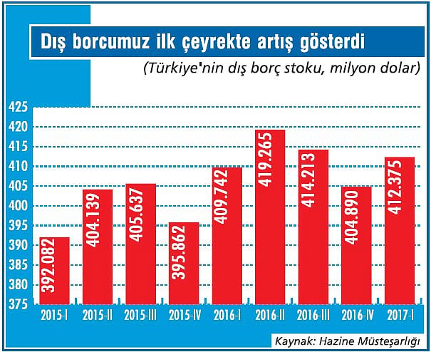 Dış borçta yeniden yükseliş var-1