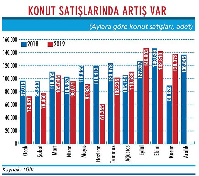 Konut satışları baz etkisiyle yükseldi-1