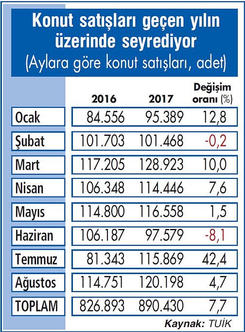 Konuttaki artış normale döndü-1