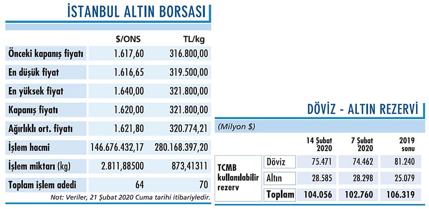 Altın rekor tazeledi-0
