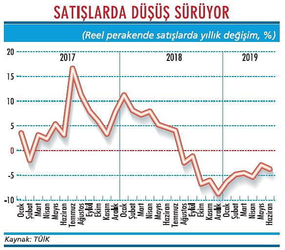 İç talepte toparlanma belirtisi yok-1