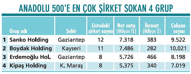 En fazla şirket Sanko'dan geldi-0