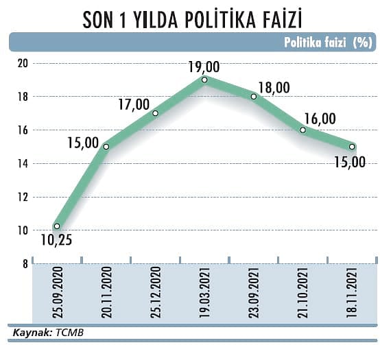 Düşük faiz-yüksek kur sarmalı-1