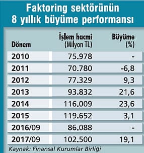 Faktoring 2017'de atağa geçti-1