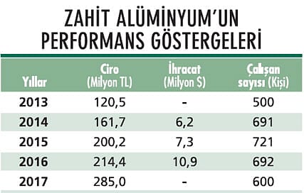 Yeni yatırımlarıyla büyümesini sürdürüyor-0