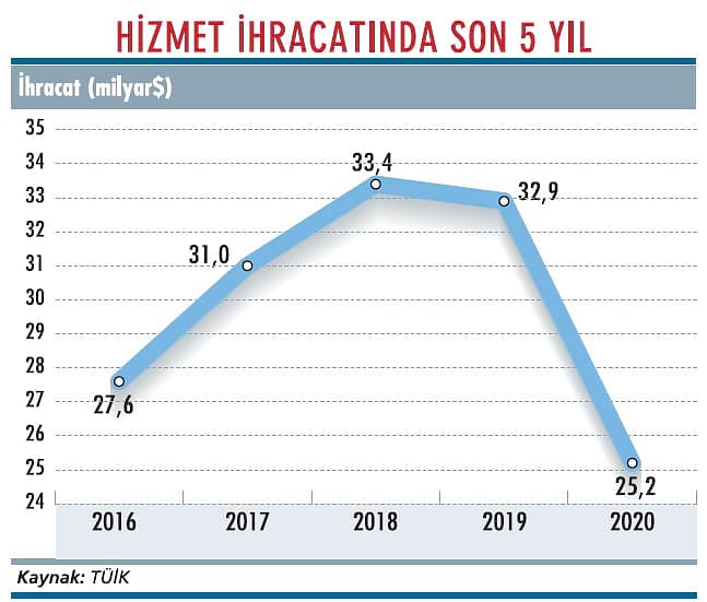 Hizmet ihracatına pandemi darbesi-1