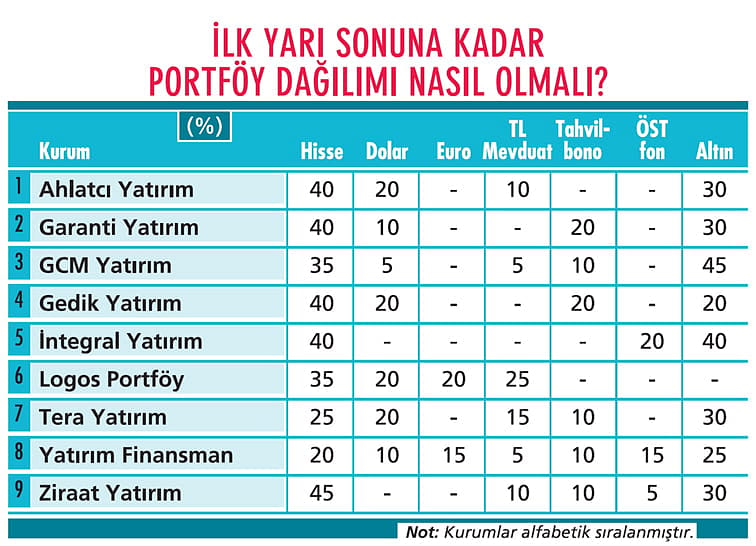 Dokuz kurumdan portföy önerileri-0