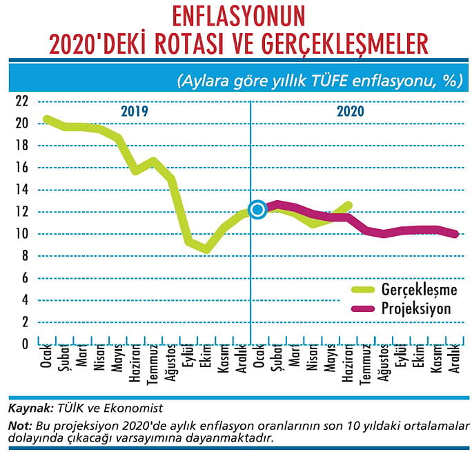 Enflasyonda tek hane iyice zorlaştı-1