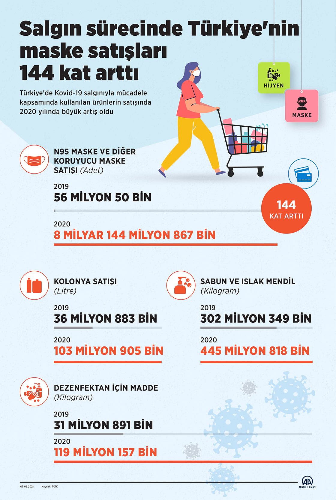 Salgın sürecinde Türkiye'nin maske satışları 144 kat arttı-0