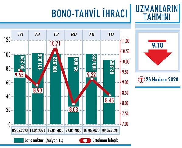 Gösterge faizi yüzde 9’da konsolide oldu-0
