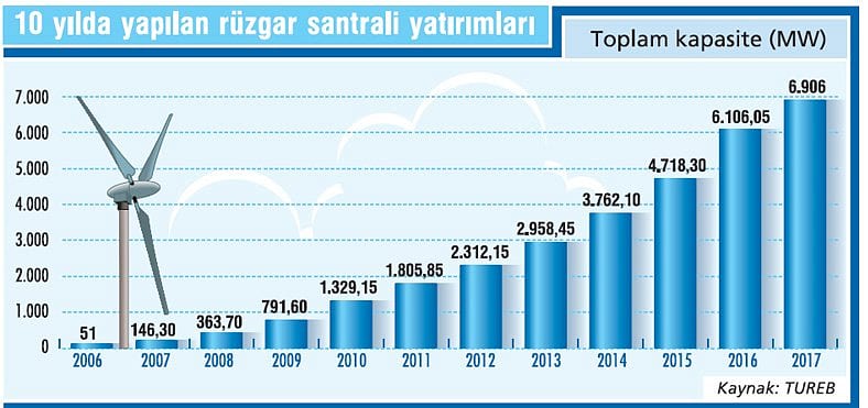 Rüzgar ihalesinde devler yarışacak-1