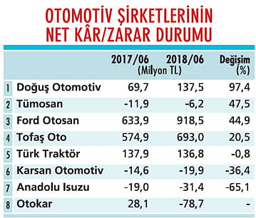 Otomotivdeki daralma kimleri etkileyecek?-0
