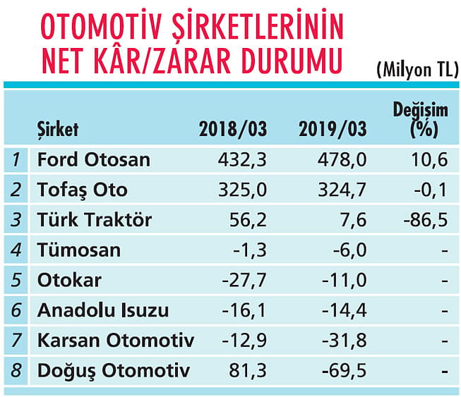 Otomotiv hisselerinde beklentiler çok düşük-0