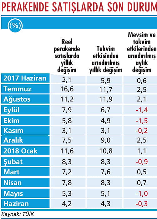 Ekonomide yavaşlama sinyalleri artıyor-2