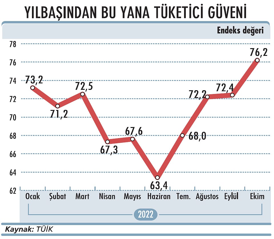 Tüketici güven endeksinde artış-0