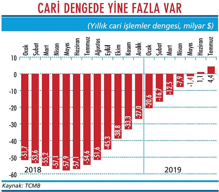 Cari dengede ‘fazla’ sürüyor-1