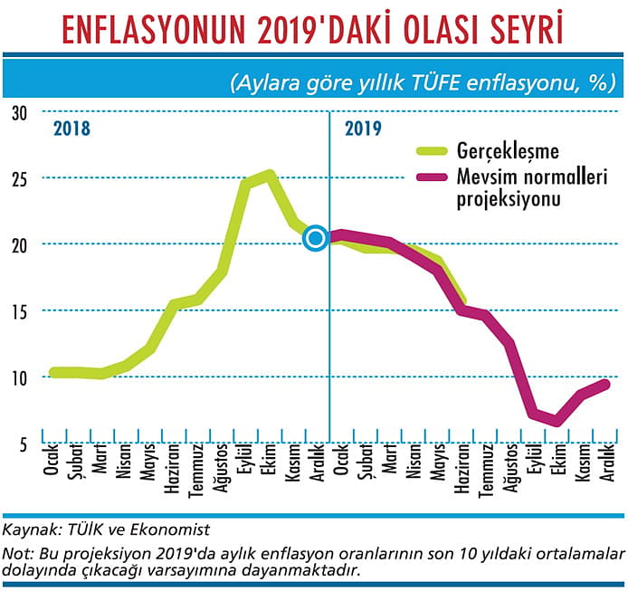 Enflasyonda beklenen düşüş geldi-2