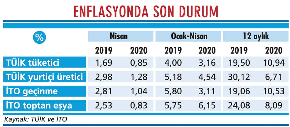 Enflasyonda tek hane menzile girdi-1