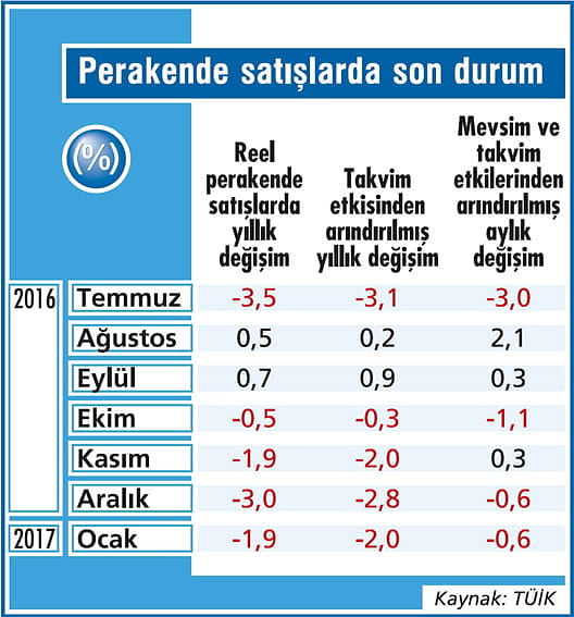 Satışlardaki düşüş hala devam ediyor-2