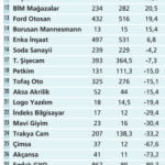 İlk çeyrek kârlarında beklentiler iyi değil!-0