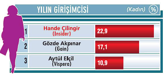 Yılın kadın girişimcisi: “ABD ve Asya’da şirket alma planımız var”-1