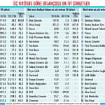 Bilançosuyla öne çıkan 39 sanayi şirketi-0