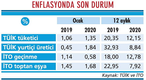 Ocak ayı enflasyonu rotaya uygun çıktı-1