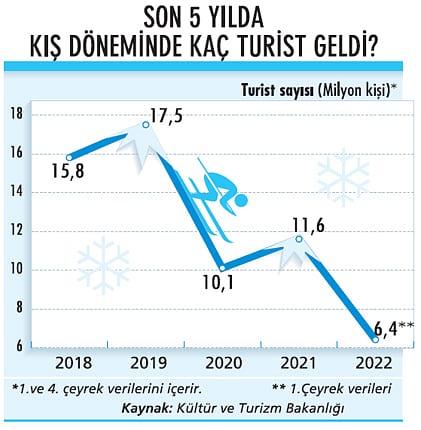 Bu kış 10 milyon turist bekleniyor: En çok talep nereden?-1