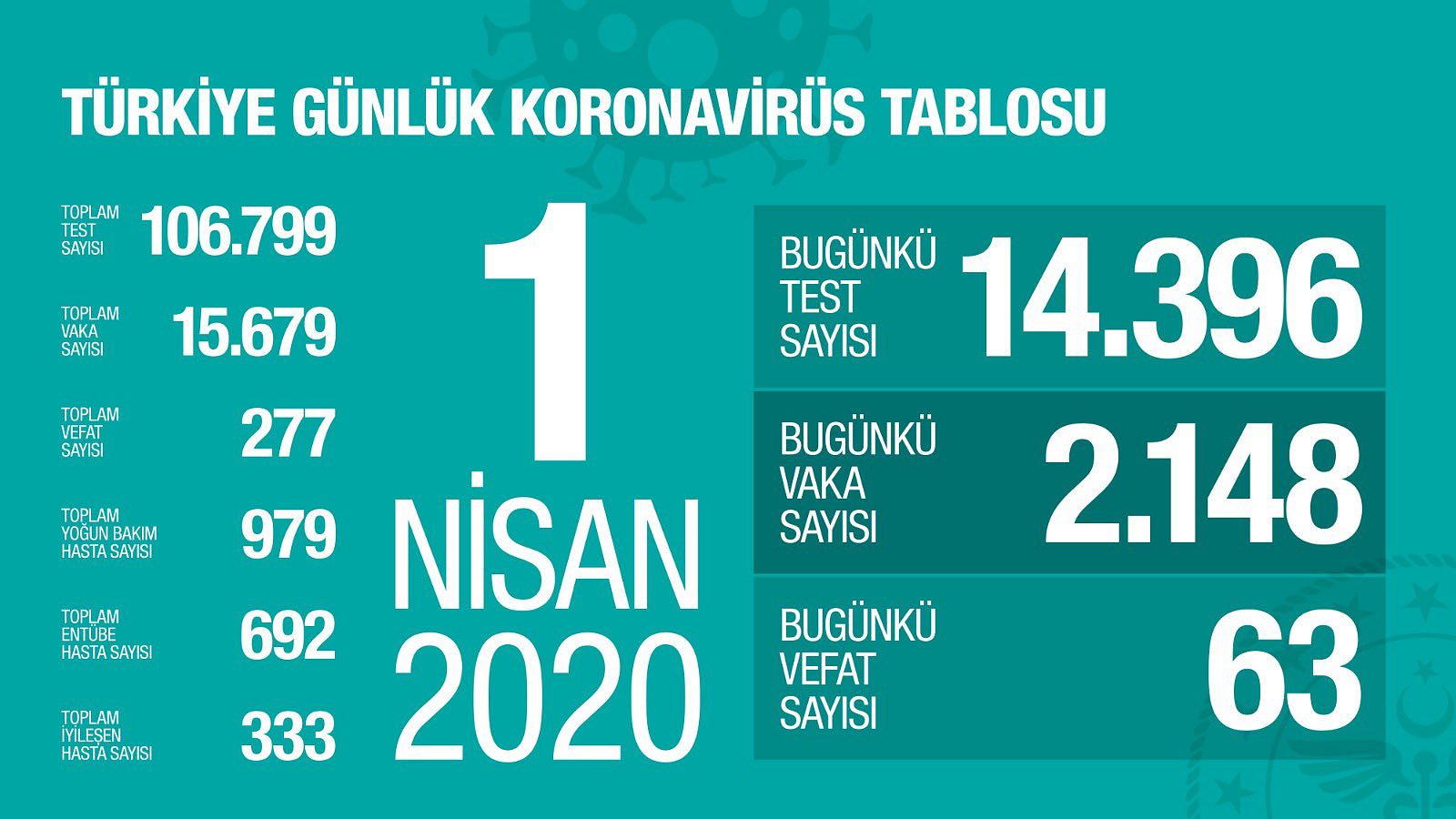 Türkiye'de can kaybı 277'ye yükseldi-0