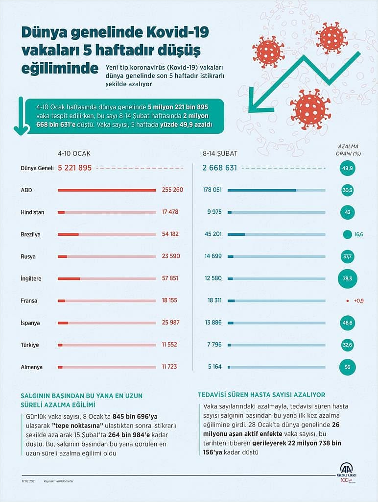 5 haftadır düşüş eğiliminde: En çok vakanın olduğu 10 ülkede son durum-0