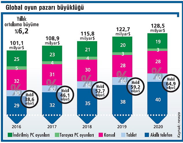Büyüme mobilden geliyor-0