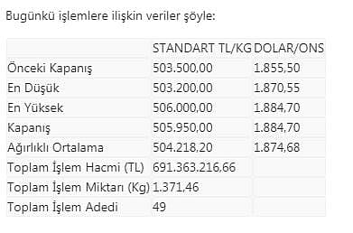 Altının kilogramı 505 bin 950 liraya yükseldi-0