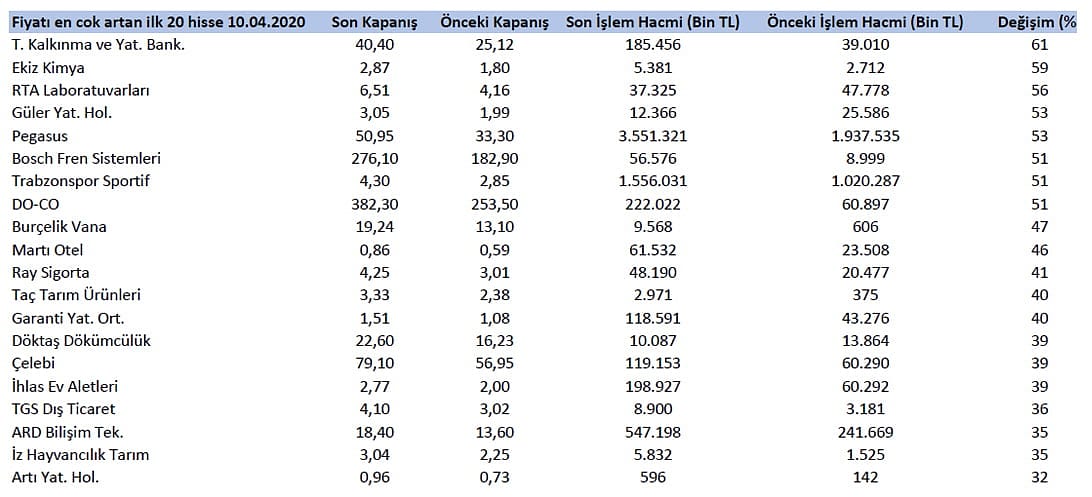Niçin düştü? Niçin yükseldi? 11.4.2020-3