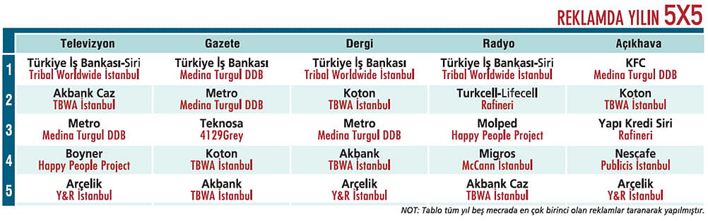 Reklam harcamalarında temkinli beklentiler var-1